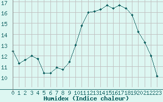 Courbe de l'humidex pour Remich (Lu)