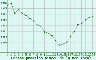 Courbe de la pression atmosphrique pour Guret (23)