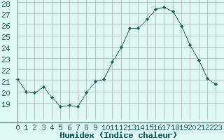 Courbe de l'humidex pour Roujan (34)