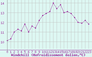 Courbe du refroidissement olien pour Bellengreville (14)