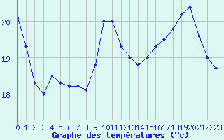 Courbe de tempratures pour Biache-Saint-Vaast (62)