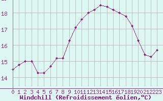 Courbe du refroidissement olien pour Ile de Groix (56)