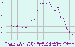 Courbe du refroidissement olien pour Ile du Levant (83)