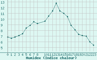 Courbe de l'humidex pour Kernascleden (56)