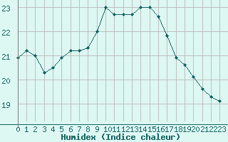 Courbe de l'humidex pour Ile de Groix (56)