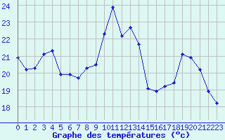 Courbe de tempratures pour Gros-Rderching (57)