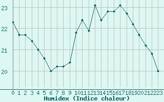 Courbe de l'humidex pour Ile du Levant (83)