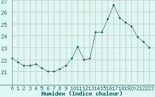 Courbe de l'humidex pour Roissy (95)