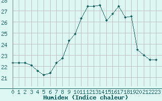 Courbe de l'humidex pour Ste (34)