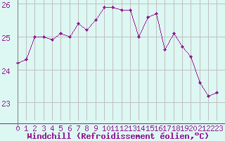 Courbe du refroidissement olien pour Cap Corse (2B)