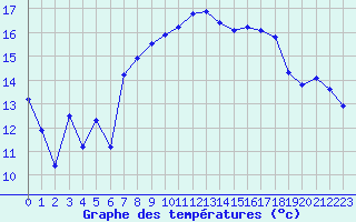 Courbe de tempratures pour Sauteyrargues (34)