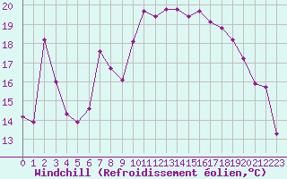 Courbe du refroidissement olien pour Lans-en-Vercors - Les Allires (38)