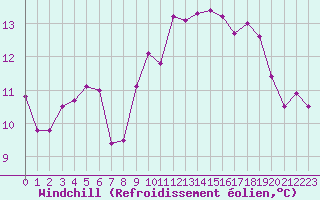 Courbe du refroidissement olien pour Chailles (41)