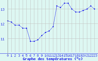 Courbe de tempratures pour Pointe de Socoa (64)