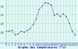 Courbe de tempratures pour Rochefort Saint-Agnant (17)