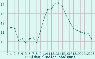 Courbe de l'humidex pour Muret (31)