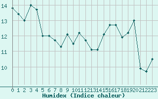 Courbe de l'humidex pour Guidel (56)