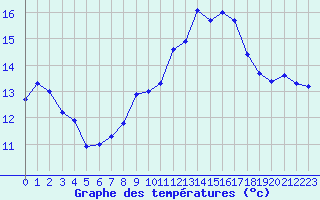 Courbe de tempratures pour Saint-Girons (09)