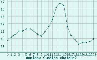 Courbe de l'humidex pour Saint-Quentin (02)