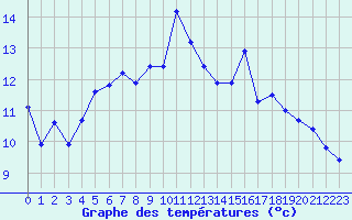Courbe de tempratures pour Sanary-sur-Mer (83)