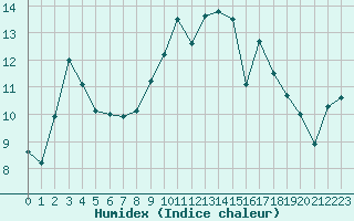 Courbe de l'humidex pour Perpignan (66)