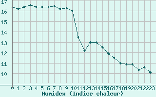 Courbe de l'humidex pour Pointe de Socoa (64)