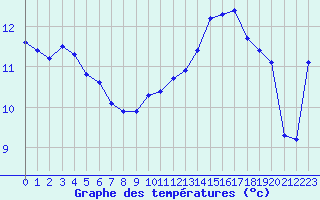 Courbe de tempratures pour Pomrols (34)