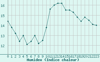 Courbe de l'humidex pour Saint-Brevin (44)