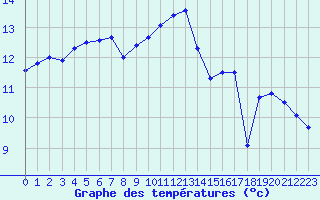 Courbe de tempratures pour Cap de la Hve (76)