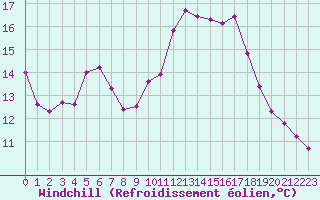 Courbe du refroidissement olien pour Six-Fours (83)