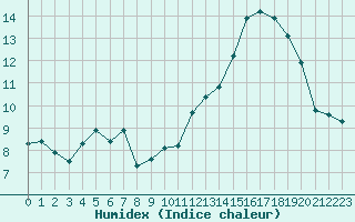 Courbe de l'humidex pour Mirebeau (86)