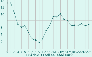 Courbe de l'humidex pour Pontoise - Cormeilles (95)