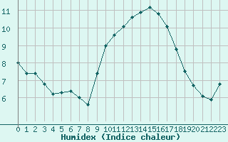 Courbe de l'humidex pour Montredon des Corbires (11)