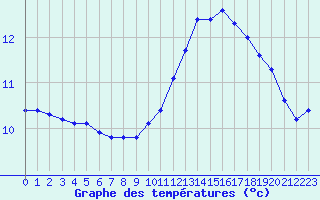 Courbe de tempratures pour Luzinay (38)