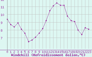 Courbe du refroidissement olien pour Montlimar (26)