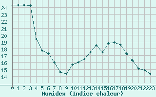 Courbe de l'humidex pour Vannes-Sn (56)