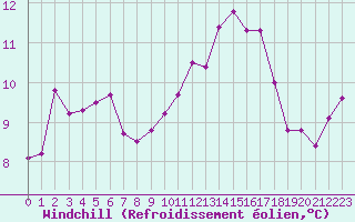Courbe du refroidissement olien pour Le Touquet (62)