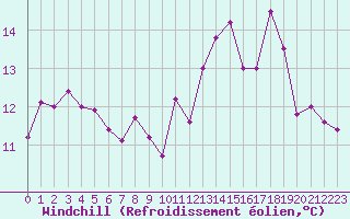 Courbe du refroidissement olien pour Mcon (71)