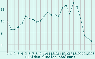 Courbe de l'humidex pour Ploumanac'h (22)