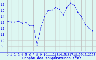 Courbe de tempratures pour Hyres (83)