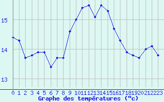 Courbe de tempratures pour Figari (2A)