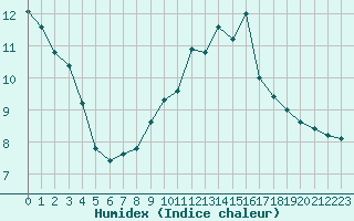 Courbe de l'humidex pour Dolembreux (Be)