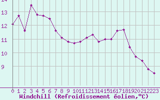 Courbe du refroidissement olien pour Pomrols (34)