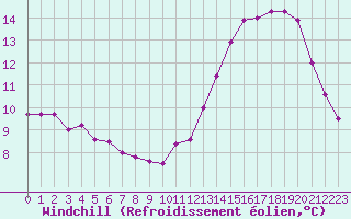 Courbe du refroidissement olien pour Dolembreux (Be)