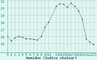 Courbe de l'humidex pour Pertuis - Le Farigoulier (84)