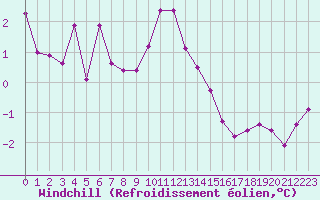Courbe du refroidissement olien pour Chteaudun (28)
