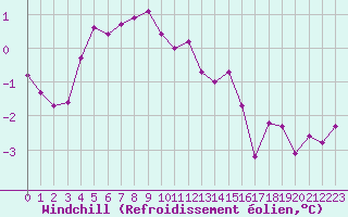 Courbe du refroidissement olien pour Chatelus-Malvaleix (23)
