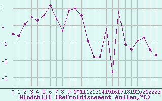 Courbe du refroidissement olien pour Langres (52) 