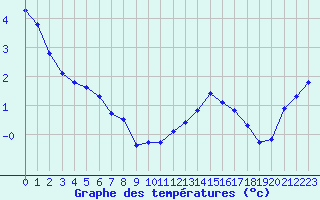 Courbe de tempratures pour Grardmer (88)