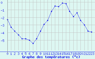 Courbe de tempratures pour Grimentz (Sw)